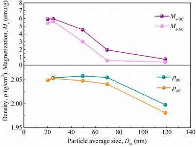 Size Effect of Fe3O4 Nanoparticles on Magnetism and Dispersion Stability of Magnetic Nanofluid